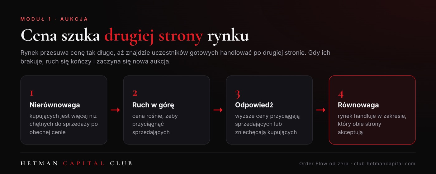 Cena szuka drugiej strony rynku