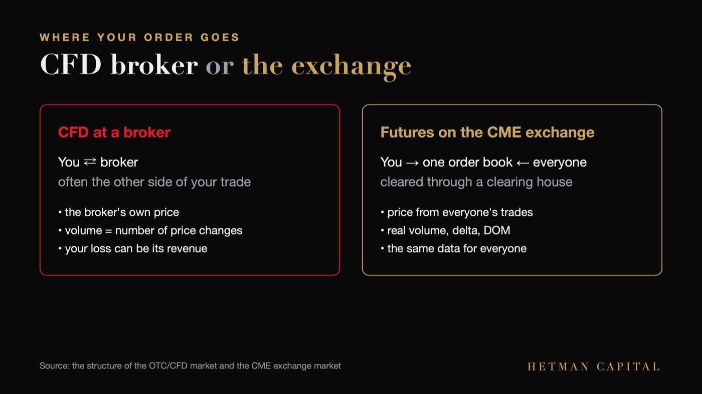 Diagram: an order at a CFD broker vs on the CME