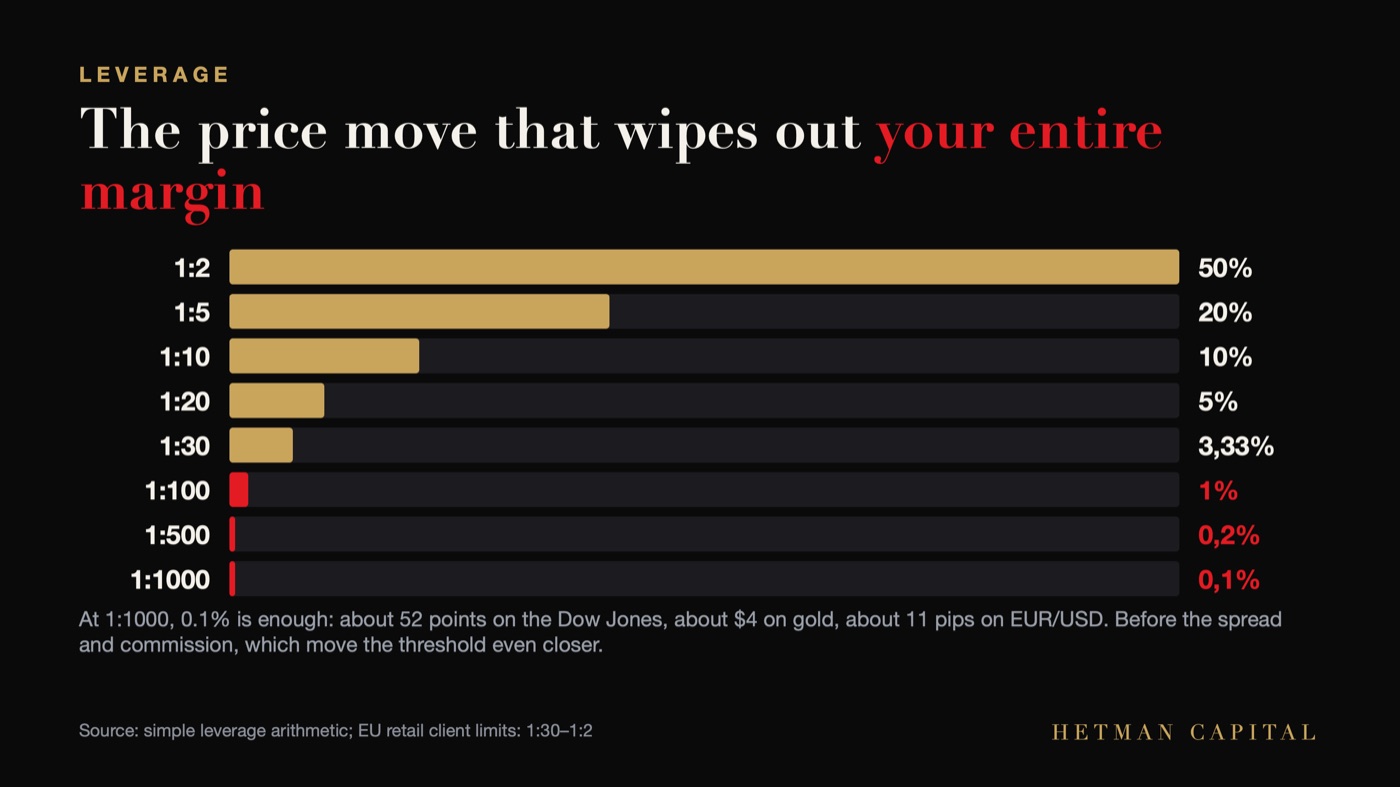 Chart: the price move that wipes out the whole margin at leverage from 1:2 to 1:1000