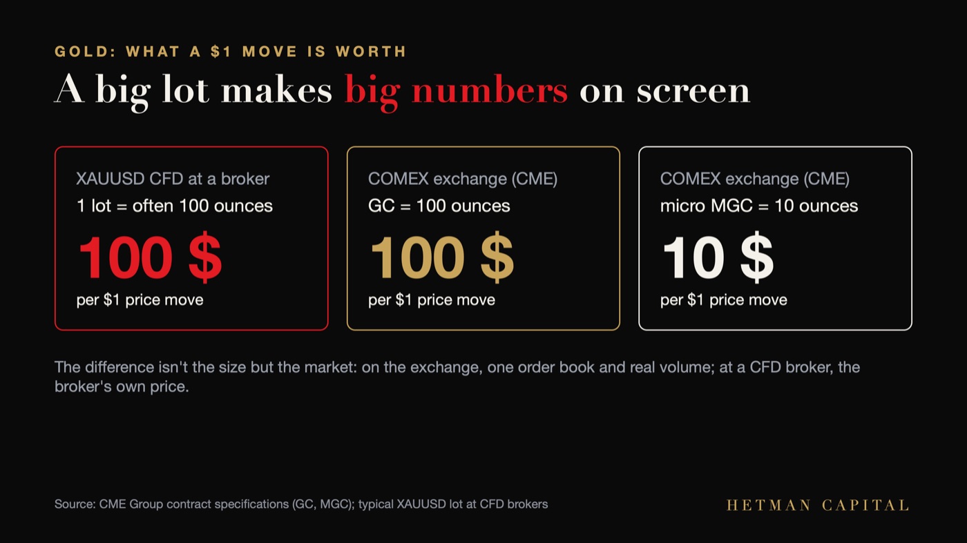 Graphic: what a $1 move in gold means on a CFD and on the CME