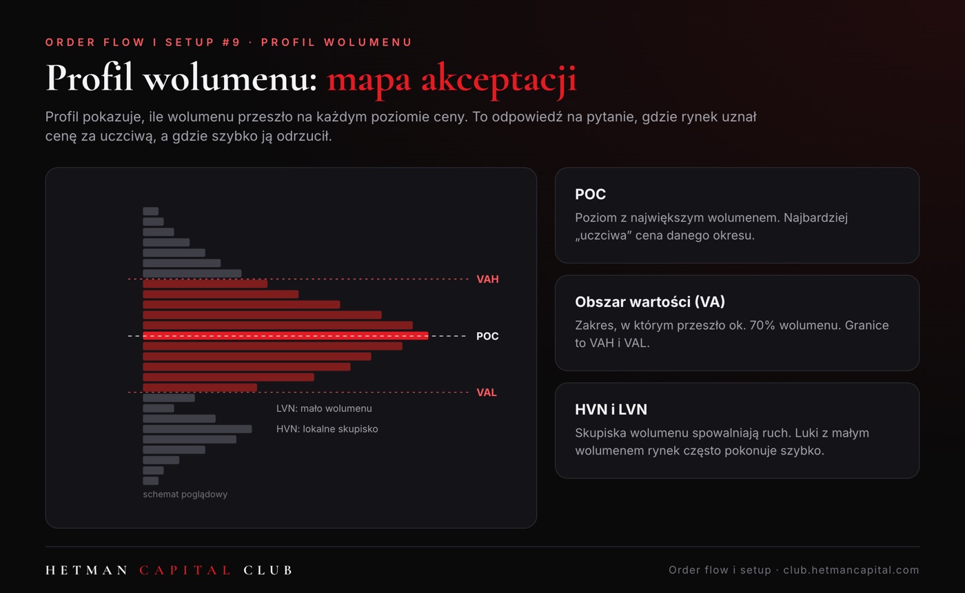 Profil wolumenu: mapa akceptacji