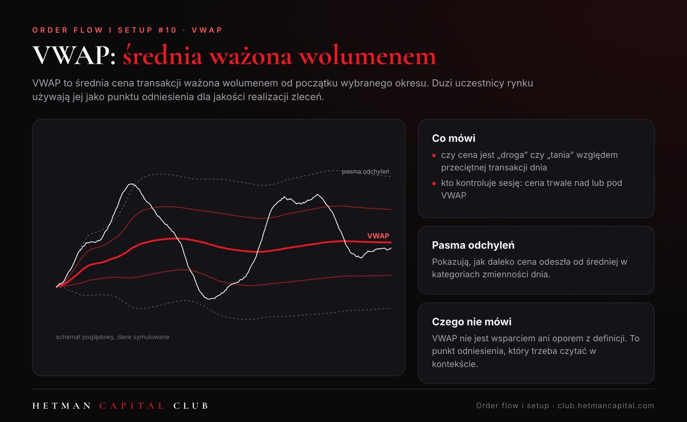 VWAP: średnia ważona wolumenem