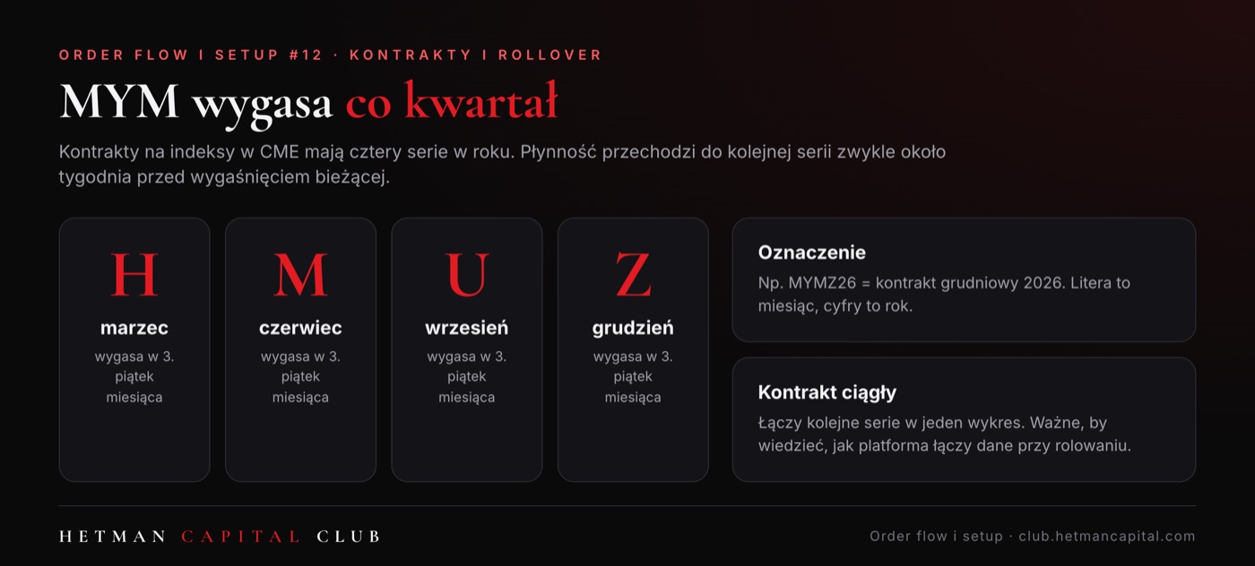 MYM wygasa co kwartał