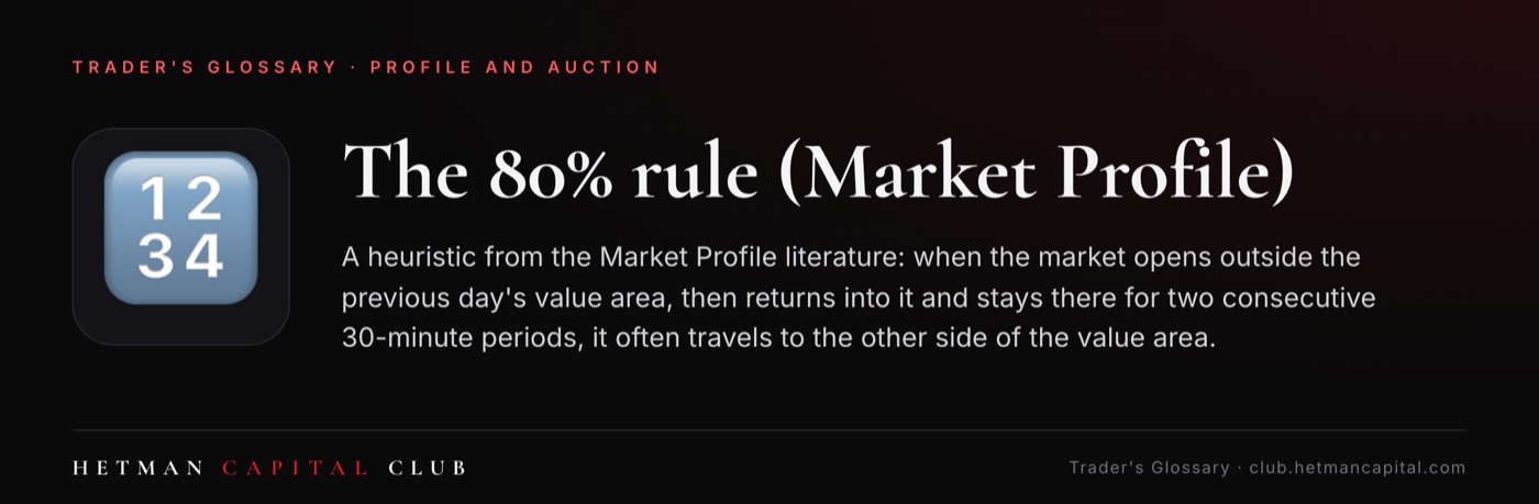 The 80% rule (Market Profile)
