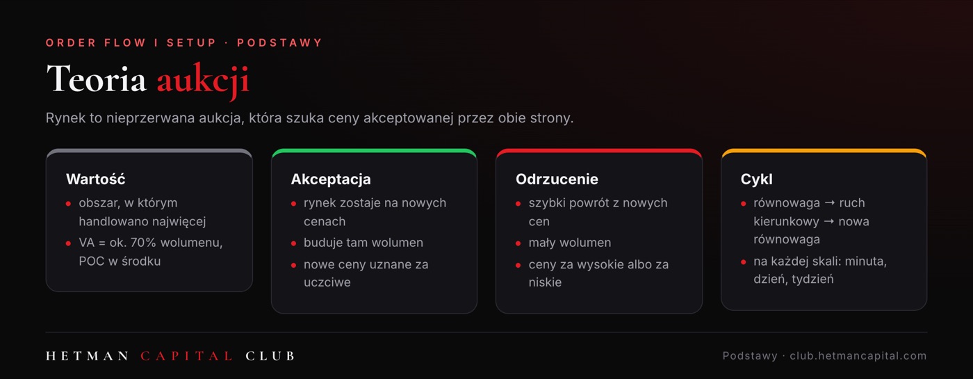 Teoria aukcji